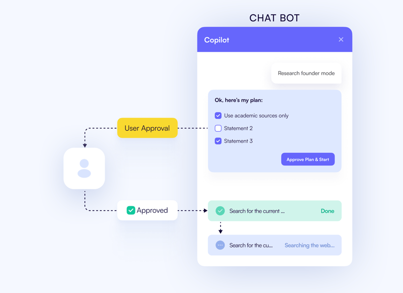 Coagents HITL Infographic